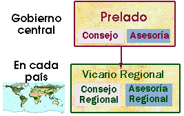 Organos de gobierno de la Prelatura